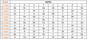 scales notes piano