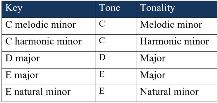 tones and tonalities