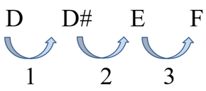 tones semitones distance