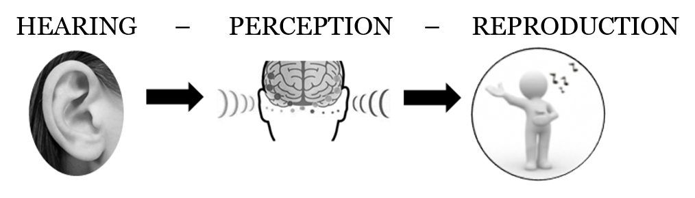 hearing perception