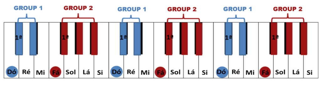 groups of keys