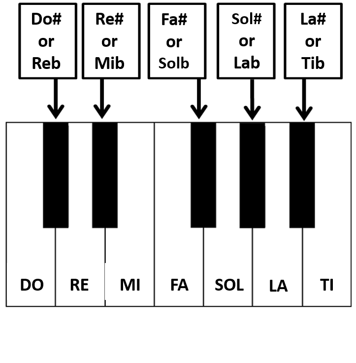 black keys piano notes