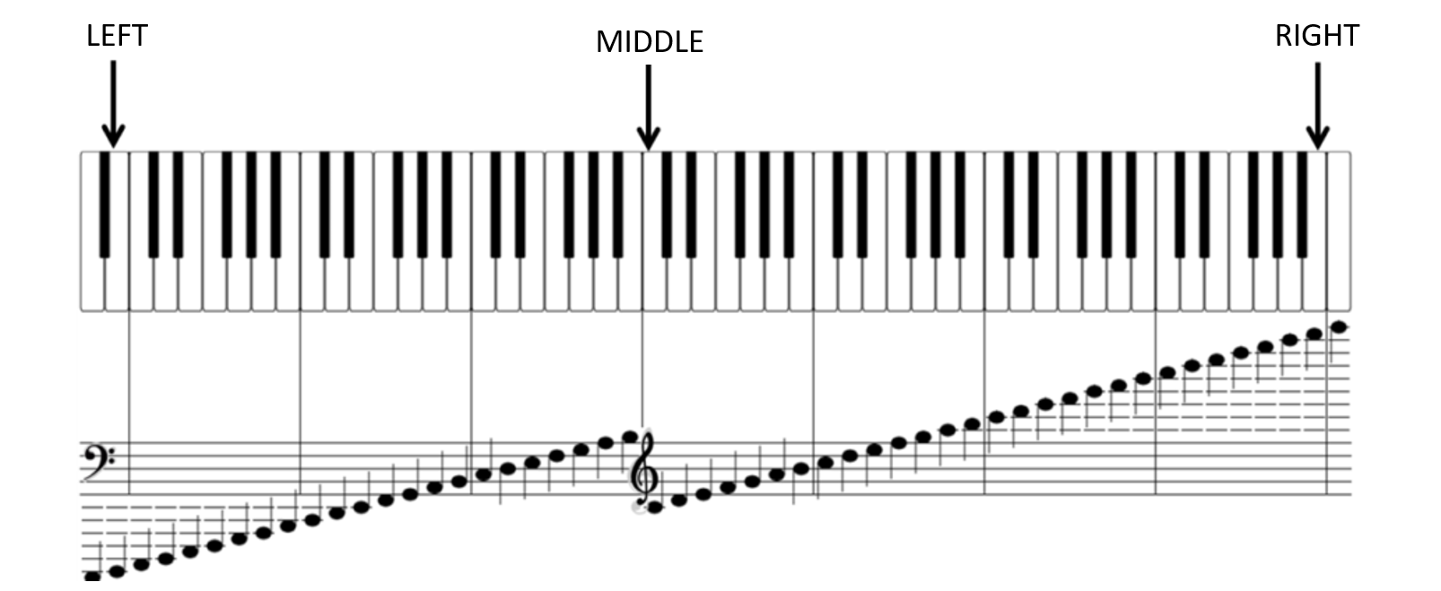 piano-location-notes-right-middle-left-simplifying-theory