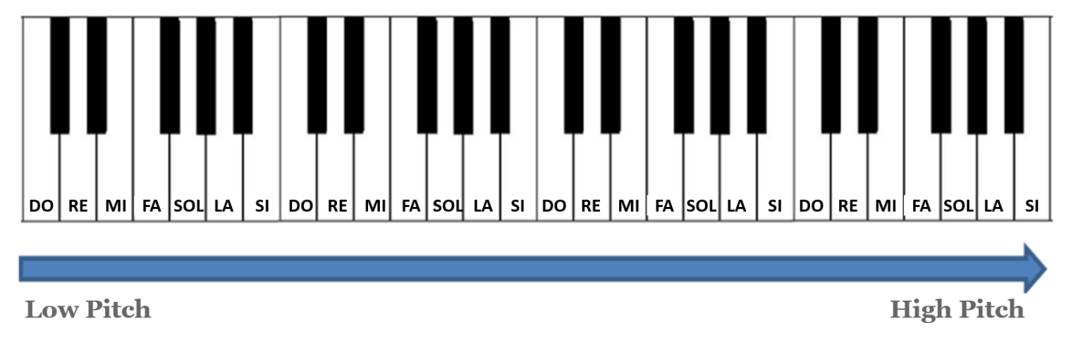 Keyboard Notes - Piano Notes | Simplifying Theory