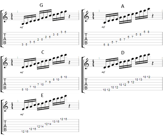 pentatonic scales starting from g