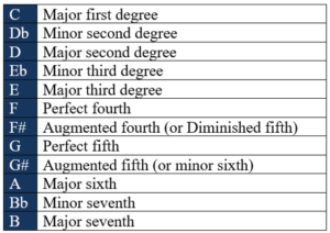 minor major perfect intervals