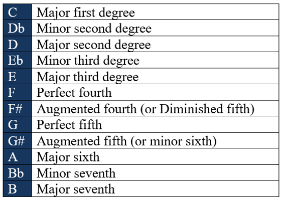 Augmented Diminished And Perfect Intervals Simplifying Theory